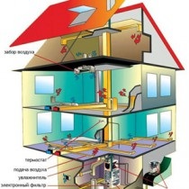 Ventilarea într-o casă de țară cu mâinile lor (ventilație) Ventilarea într-o casă de țară cu mâinile lor