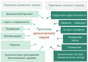 cauze de tuse cronică, diagnostic și tratament (tratament) Cauzele tusei cronice, diagnostic și tratament