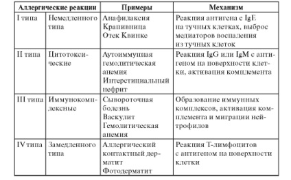 tipuri și mecanisme de dezvoltare a reacției alergice (reacții de tip alergic) Tipuri de reacții alergice și mecanisme de dezvoltare