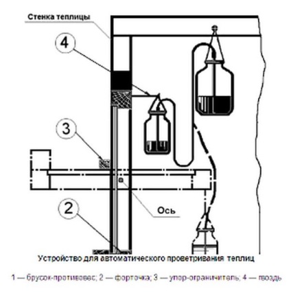 guri de aerisire deschiderea automată în seră cu mâinile lor (automate deschide fereastra de seră automată termo propriile lor mâini) Deschiderea automată de ventilație în seră, cu mâinile lor