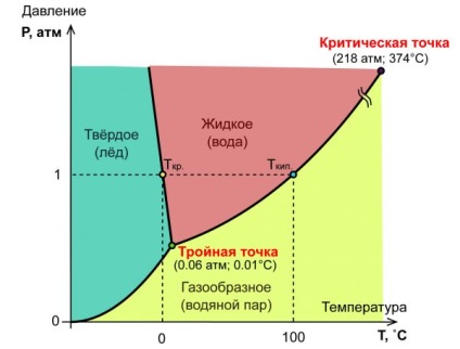 Care este punctul triplu al apei (triplu) Care este punctul triplu al apei