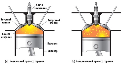cauze și remedii motorului de detonare (motor) Cauze si remedii motorului de detonare