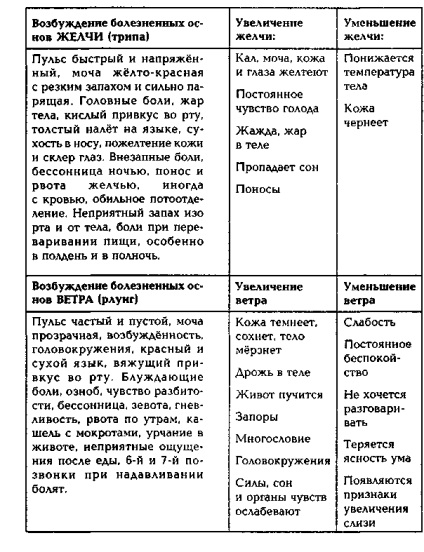 Diagnosticul în medicina tibetană (diagnosticare) Diagnosticul în medicina tibetană