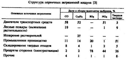 Probleme de transport ecologice, de transport rutier ca o sursă de poluare (note) Probleme ecologice de transport, transport rutier ca o sursă de poluare