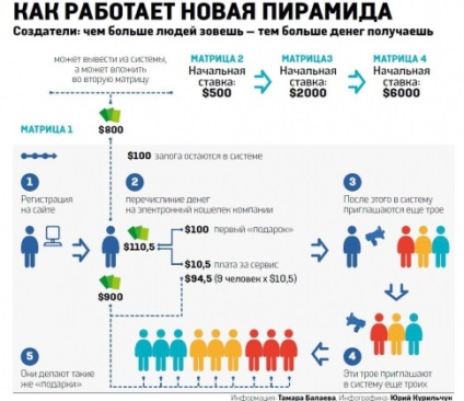 schema piramidala (financiară) piramidă financiară