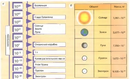 Corpul fizic și substanța (clasa 7) Corpul fizic și substanța