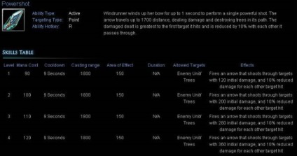 Hyde vindraner (windsurfing, Windrunner, alleria) - ghiduri wow 3 tft DOTA -dacă () - Endif - catalogul (vindraner) Hyde vindraner (windsurfing, Windrunner, alleria) - ghiduri wow 3 tft DOTA -dacă () - endif - catalog