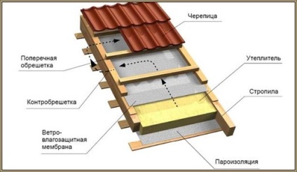 Hidraulică și bariera de vapori, izolarea acoperișului (abur) Izolare de aburi si apa, izolarea acoperișului
