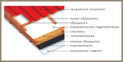 Hidraulică și bariera de vapori, izolarea acoperișului (acoperiș) Izolare de aburi si apa, izolarea acoperișului