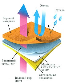 Utilizarea de pantofi gore-Tex® - Magazin online obuvlend (Gore-Tex) Utilizarea de pantofi gore-Tex® - Magazin online obuvlend