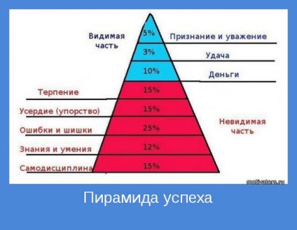Cum de a construi succesul în viață (de succes) Cum de a construi succesul în viață