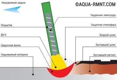 Cum de a găti de ghid sudori electrice pentru incepatori