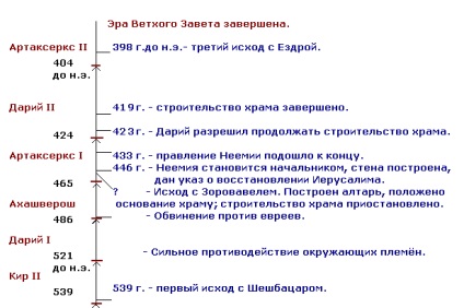 Cum de a conta ani de la BC la epoca noastră (un exemplu get) Cum să numere de ani de la BC la epoca noastră