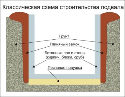 Cum de a face o pivniță în exemplul de realizare garaj (caramida beton) Cum sa faci o pivniță în opțiunile de garaj