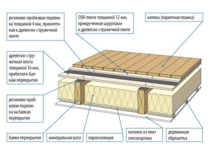 Cum de a face izolare fonică a unei case de lemn (casa) Cum de a face izolare fonică a unei case de lemn