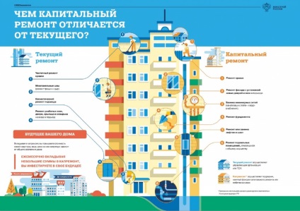 revizuire majoră a proprietății comune a clădirii de apartamente, procedura de reparații capitale ale sale (proprietate) revizuire majoră a proprietății comune a clădirii de apartamente, procedura de reparații capitale, ea