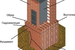 De stabilire a tehnologiei de baie cuptor cu mâinile lor (lor) Montare de tehnologie cuptor cu baie cu propriile lor mâini