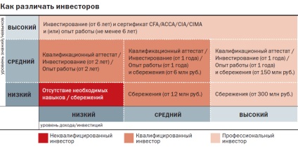 investitorilor calificați (calificat) investitor calificat
