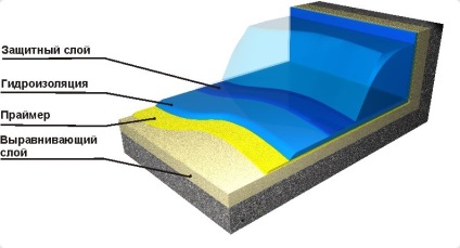 Materiale pentru finisare beton fotografie piscină (această metodă este) Materiale pentru finisare piscina de beton, fotografii