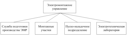 Informații generale despre organizarea lucrărilor de instalații electrice (general) Informații generale despre organizarea muncii electrice
