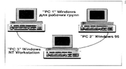 rețele Peer - studopediya (Windows pentru grupuri de lucru) rețele Peer - studopediya