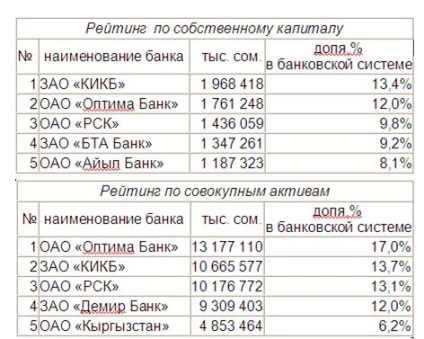 Caracteristici ale sistemului bancar Kârgâzstanului, articole populare pe credite () Caracteristici ale sistemului bancar Kârgâzstanului, articole populare despre credite