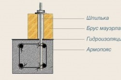 Calculul de materiale pentru construirea unei case cadru depinde de dimensiunea clădirii (construcție) Calculul de materiale pentru construirea unei case cadru depinde de mărimea clădirii