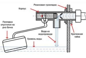 Reglarea fitingurile cisternă - reguli de bază (care este suficient) fitinguri ajustare rezervor WC - regulile de bază