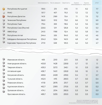 Rating-ul regiunilor din România de boli oncologice - Institutul de Comunicații Strategice și sociale (zece mii) Rating-ul regiunilor din România bolilor oncologice - Institutul de Comunicații Strategice și Social