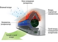Modul de uscare a aerului în sistemul de aer condiționat (dezumidificare) Modul dezumidificare a aerului condiționat