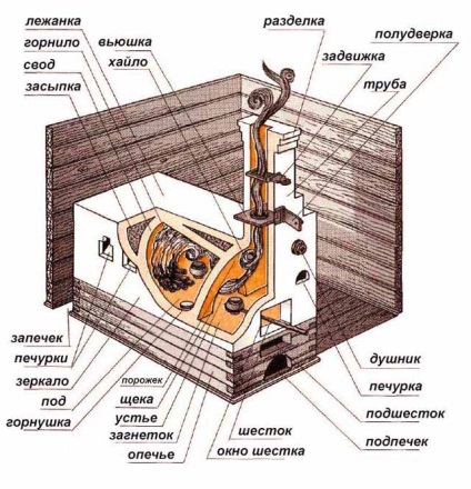 cuptor rus cu propriile sale mâini dispozitiv, desene c poryadovkoy, descrierea zidăriei (cuptor) cuptor rus cu propriile sale mâini dispozitiv, desene c poryadovkoy, descrierea zidărie