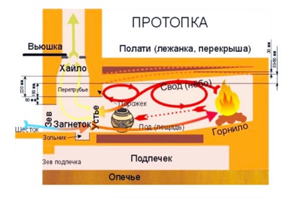 cuptor rus cu propriile sale mâini dispozitiv, desene c poryadovkoy, descrierea zidăriei (lor) cuptor rus cu propriile sale mâini dispozitiv, desene c poryadovkoy, descrierea zidărie