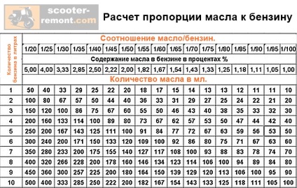 Cât de mult ulei, se adaugă la benzină, dacă este necesar (vezi tabelul) - scutere de întreținere și reparații (ulei) Cât de mult ulei, se adaugă la benzină, dacă este necesar (a se vedea tabelul) - întreținerea și repararea scutere