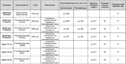 Articolul despre dobrovarah (Dezvoltare alcool a fost numit) Articolul despre dobrovarah