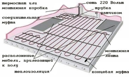 Instalație de podele încălzite cu mâinile lor, mai ales (de stabilire de încălzire prin pardoseală cu mâinile) Instalație de podele încălzite cu mâinile lor, în special