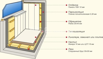 Încălzirea pardoselii pe balcon cu mâinile sale - alegerea izolației, pregătirea și executarea de izolație termică (izolarea termică a izolației podelei logie instalare izolație) Încălzirea pardoselii pe balcon cu mâinile sale - alegerea izolației, pregătirea și executarea de izolație termică