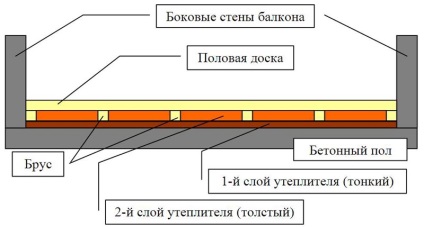 Încălzirea pardoselii pe balcon cu mâinile sale - alegerea izolației, pregătirea și executarea de izolație termică (logie) Încălzirea pardoselii pe balcon cu mâinile sale - alegerea izolației, pregătirea și executarea de izolație termică