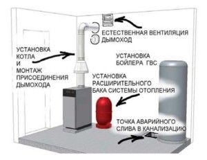 Ventilarea cazan de gaz și a unei plăci într-o casă privată, cu propriile sale mâini (ventilație) Ventilarea cazan de gaz și a unei plăci într-o casă privată, cu propriile sale mâini