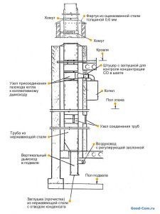 Ventilarea cazan de gaz și a unei plăci într-o casă privată, cu propriile sale mâini (placă) Ventilarea cazan de gaz și a unei plăci într-o casă privată, cu propriile sale mâini