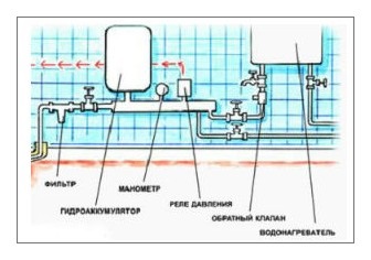 Instalații în casă cu propriile sale mâini (apă) Instalații în casă cu propriile sale mâini