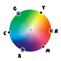 Concepte de bază de corecție a culorii (Ajustări Corecție imagine) Concepte de bază de corecție a culorii