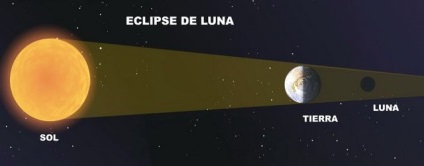De ce există o eclipsă de soare și de lună (lunar) De ce există eclipsele solare și lunare