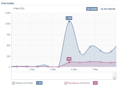 De ce a dispărut în grupul VKontakte, Hunter socială (VKontakte) De ce a dispărut în grupul VKontakte, vânător sociale