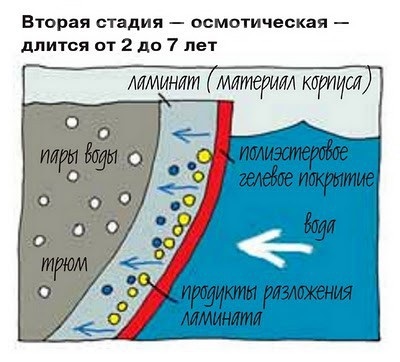 Reparare de bărci (bărci) Repararea de bărci corpuri de navă