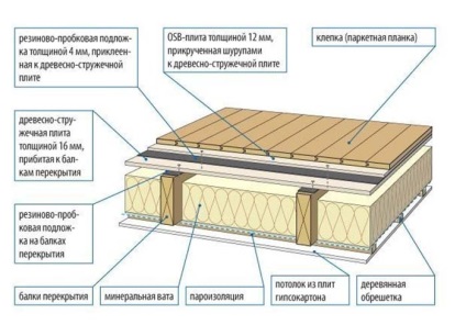 etaj apartament izolare fonică sub laminat și materiale moderne (laminat) etaj apartament izolare fonică sub laminat și materiale moderne
