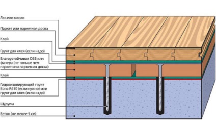 Metode pentru nivelare de podele laminate, instrucțiuni (laminat) Metodele de aliniere sub podea laminat, instruire
