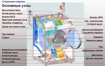 Masina de spalat nu se încălzește apa din LG spălare, Indesit, Samsung, Bosc (spălare) Masina de spalat nu se încălzește apa din LG spălare, Indesit, Samsung, Bosc