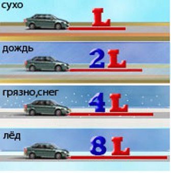 distanța de frânare, care este și modul în care ar trebui să fie - pe avtoportale rutier (afectează distanțele de frânare) distanța de frânare, care este și modul în care ar trebui să fie - pe avtoportale rutier