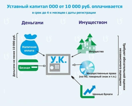 Împărtășiți de capital de procedură OOO pentru efectuarea înregistrării, suma (înregistrare) Împărtășiți de capital de procedură OOO pentru efectuarea înregistrării, valoarea