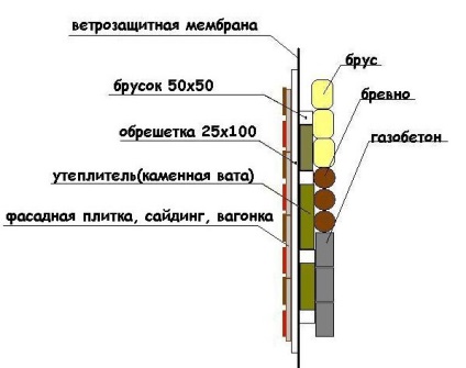 Alegerea tehnologiei de construcție a unei case de țară (avantajele unei case cadru) Alegerea tehnologiei de construire a unei case de țară